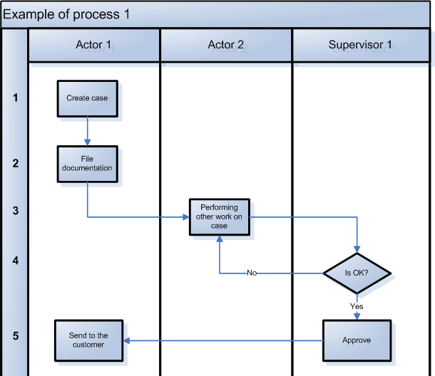 Example of As Is Process Flow Analysis Before Software Implementation