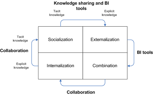 Collaboration Tools vs Business Intelligence Tools