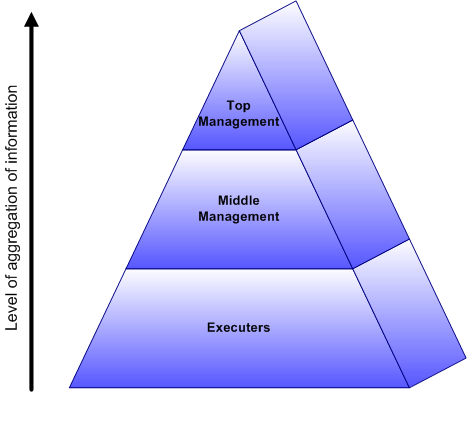 decision-maker-pyramid