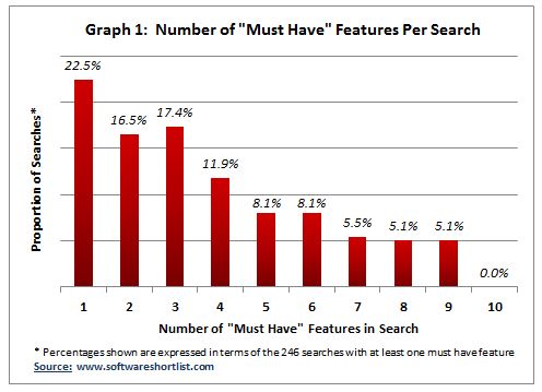 Histogram showing the breakdown of must-have features per search