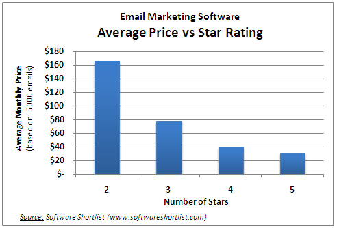 Graph of average price by star rating for web-based email marketing software