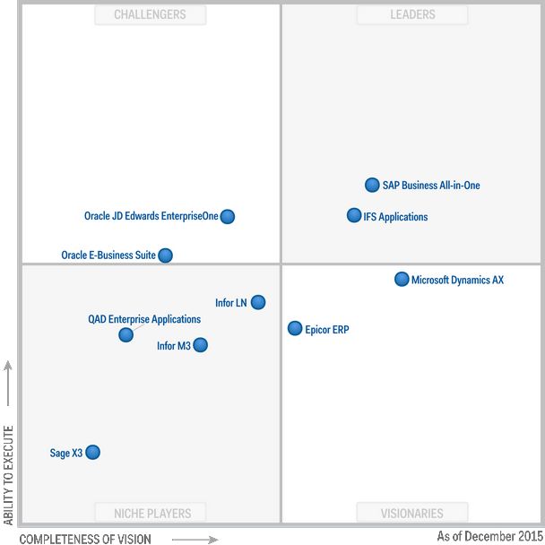 Magic-quadrant